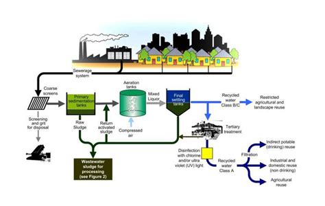 How Does A Sewage Treatment Plant Work Wastewater Water Plants Process