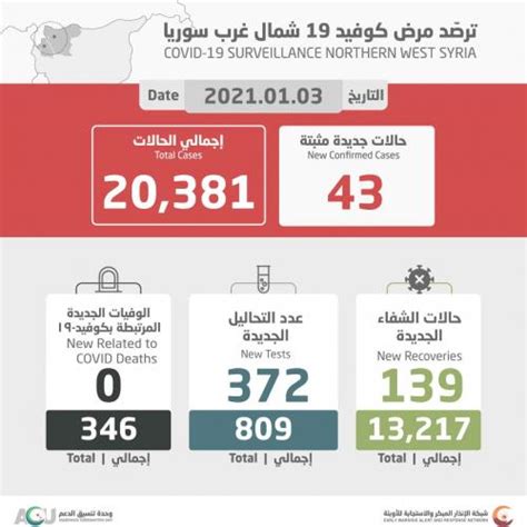 إصابات جديدة بكورونا شمال غربي سوريا السفارة السورية في قطر