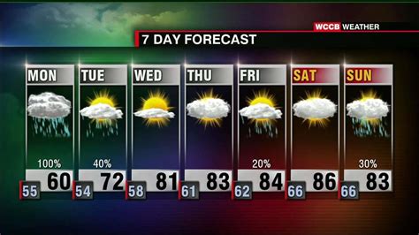 Todays Weather Forecast Wccb Charlottes Cw