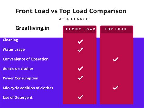 Difference Between Top Load And Front Load India 2023