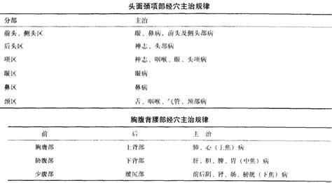 中医医术专长针灸学考点：腧穴的主治规律