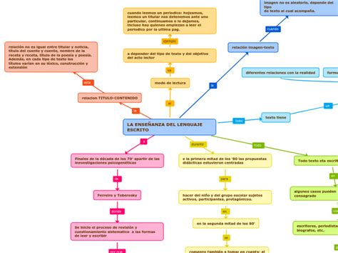 La EnseÑanza Del Lenguaje Escrito Mind Map