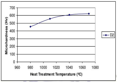 Effect Of Heat Treatment Temperature On Hardness Of Aisi D2 Tool Steel Download Scientific