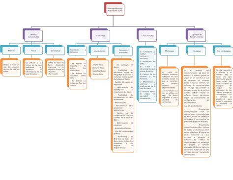 Administración De Bases De Datos Mapas Conceptuales