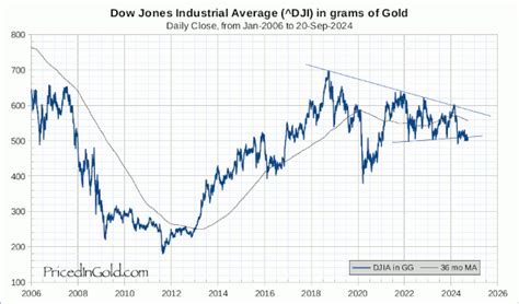 Dow Jones Industrials