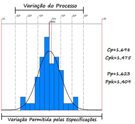 Capacidade e Performance entenda os índices Cp Cpk Pp e Ppk