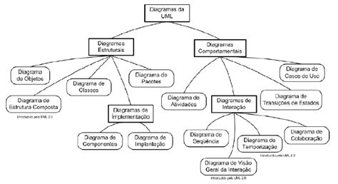 Diagramas De Atividades Da Uml