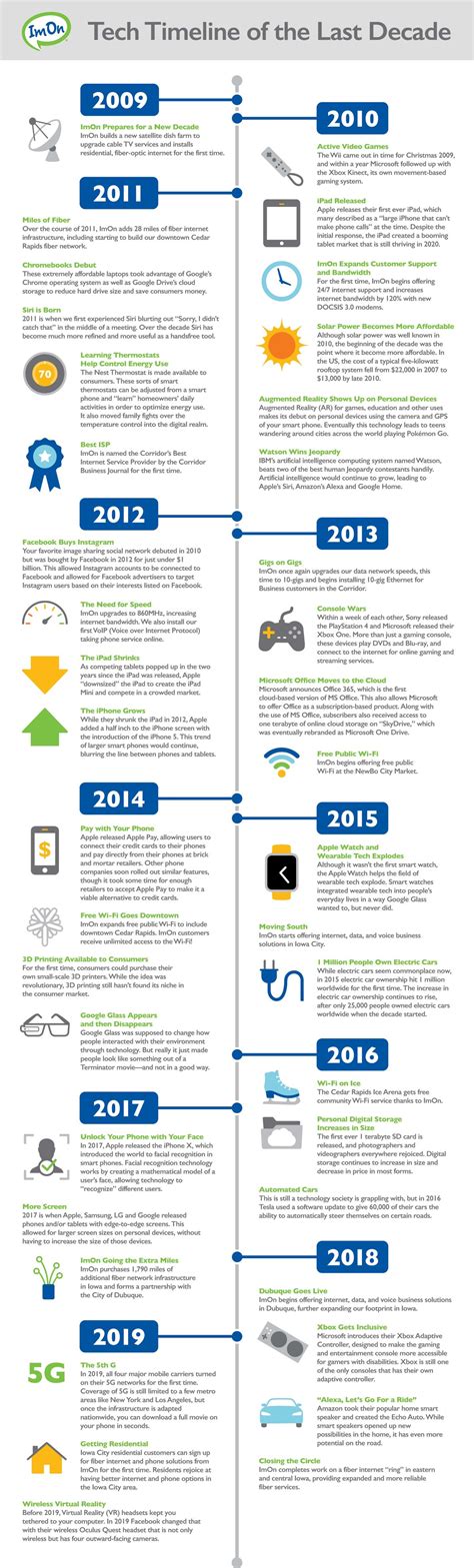 Tech Timeline of the Last Decade