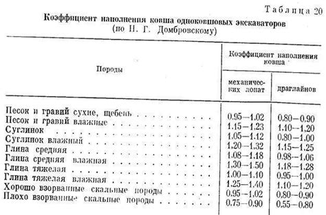 Коэффициент уплотнения песка, щебня, грунта и ПГС — таблица и правила ...