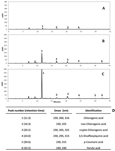 Typical Hplc Pda Chromatograms Shown At 320 Nm From Methanol Extracts