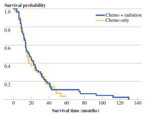 Kaplan Meier Estimation Of Overall Survival For Patients Receiving