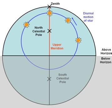 Astronomy Diagram Of Meridian