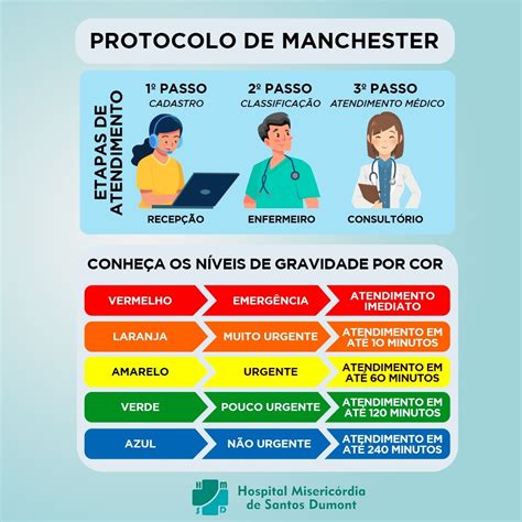 Protocolo De Manchester Hospital Miseric Rdia De Santos Dumont