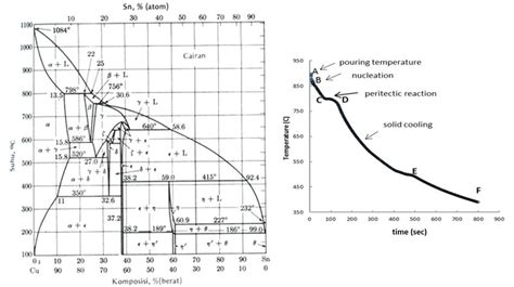 Phase Diagram And Curve Of Solidification Tin Bronze Alloy Sn