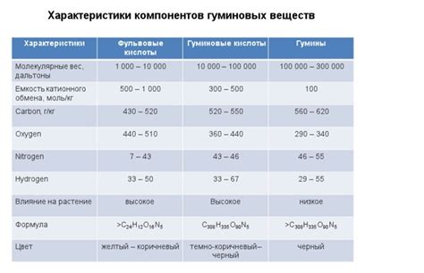 Фульвовая кислота и гуминовые вещества для создания универсального ...