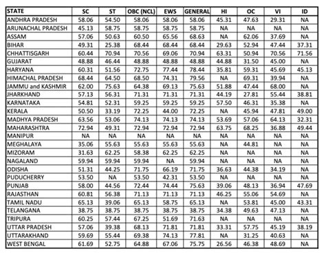 Ibps Rrb Po Final Cut Off 2024 Out Officer Scale 1 2 And 3