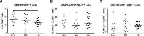 Elevated Tfh Cells In Pemphigus Patients A Ctfh Cells Defined As