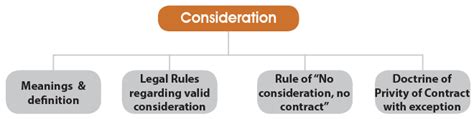 Consideration Part 1 Ca Foundation Notes Edurev