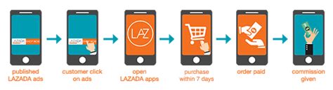 How To Make Money Through Lazada Ph