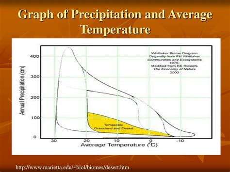 PPT - The Biome of a Temperate Desert PowerPoint Presentation, free ...