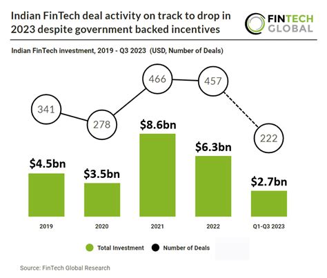 Indian Fintech Deal Activity On Track To Drop In 2023 Despite