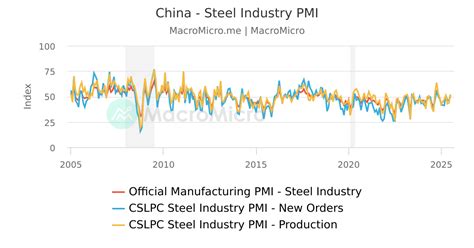 China Cold Hot Rolled Steel Price Ratio Iron Ore Collection MacroMicro