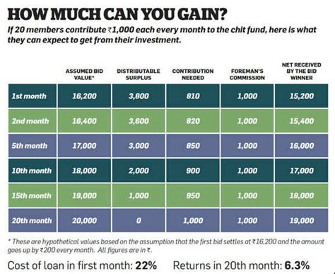 Are Chit Funds For You Tips To Gain From Them The Economic Times