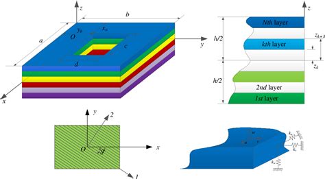 Figure 1 From Three Dimensional Vibration Analysis Of Laminated