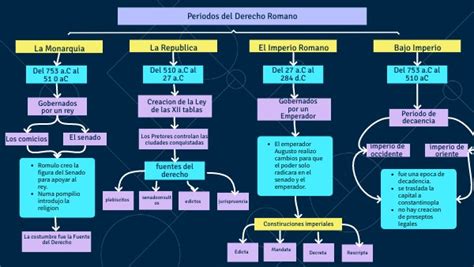 Reto Caracteristicas De Los Periodos Del Derecho Romano