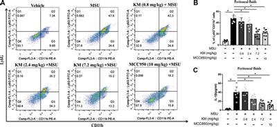 Frontiers Koumine Suppresses Il Secretion And Attenuates