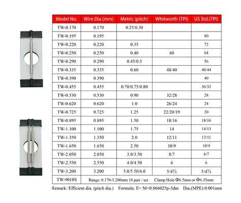 Reference Table Of 3 Wire Thread Gauge Metrology Technology Research