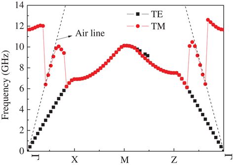 Dispersion Diagram Of A Tshaped Slot Unit Cell In Te And Tm Modes