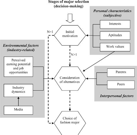 Factors Influencing Selection Of The Fashion Major At Various Stages Of