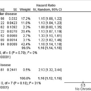 Meta Analysis Of Adjusted Estimates Of The Association Between