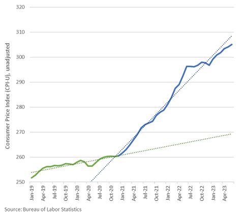 EJ Antoni On Twitter Today S CPI Print Is Further Confirmation 3