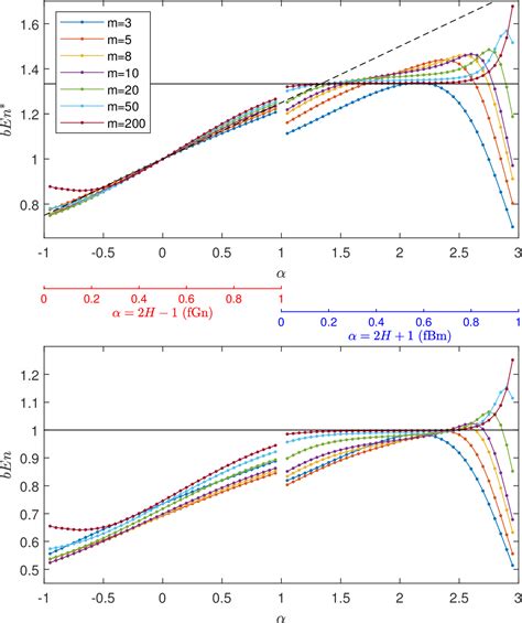 Figure 1 From Bubble Entropy Of Fractional Gaussian Noise And