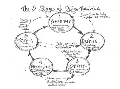 The 5 Stages Of A Design Thinking Process Charles Leon