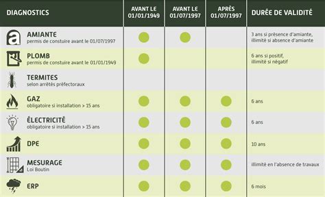 Diagnostics obligatoires location à Brignoles et les environs dPRO