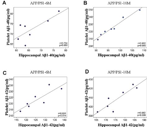 Aβ1 40 And Aβ1 42 Levels In Hippocampus And Platelets From App Ps1