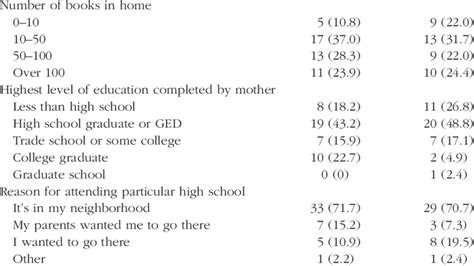 Demographic Variables In Students From Single Sex And Mixed Sex Schools