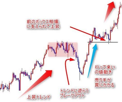 ボックス相場を利用してfxで勝つための2つの方法 日本一即戦力なfxブログ