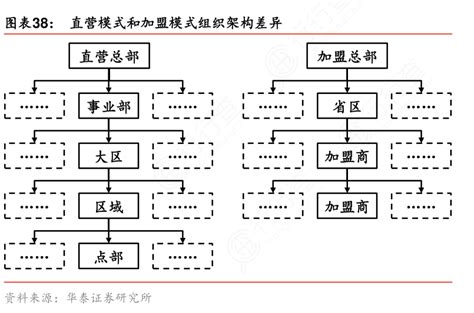 图表38：直营模式和加盟模式组织架构差异行行查行业研究数据库