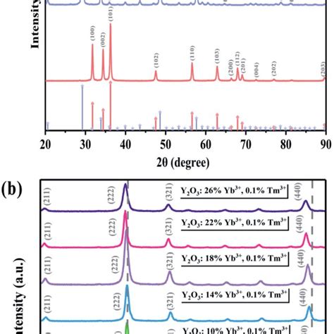 A Xrd Spectra Of Zno Ucnps And Yz B Xrd Patterns Of Ucnps