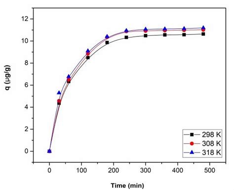 Effect Of Contact Time On The Adsorption Capacity Of The Studied