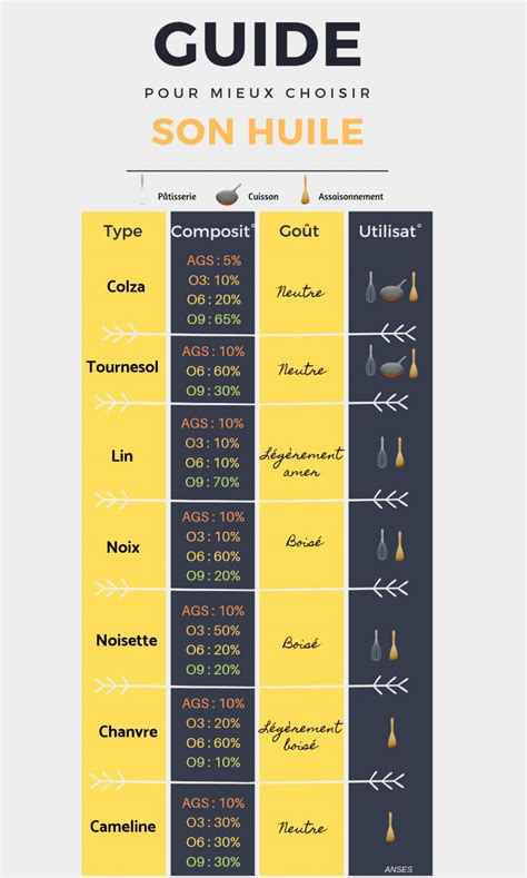 Quelle Huile V G Tale Choisir Pour Cuisiner Guide