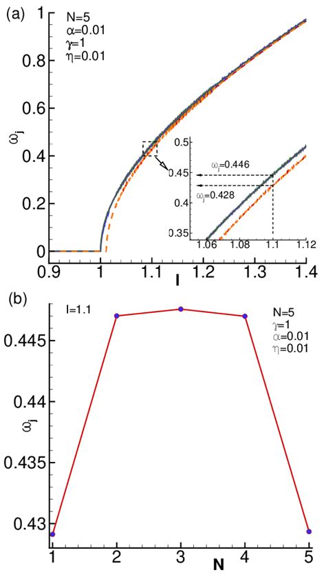 A Josephson Frequency In Each Jj As A Function Of Bias Current For