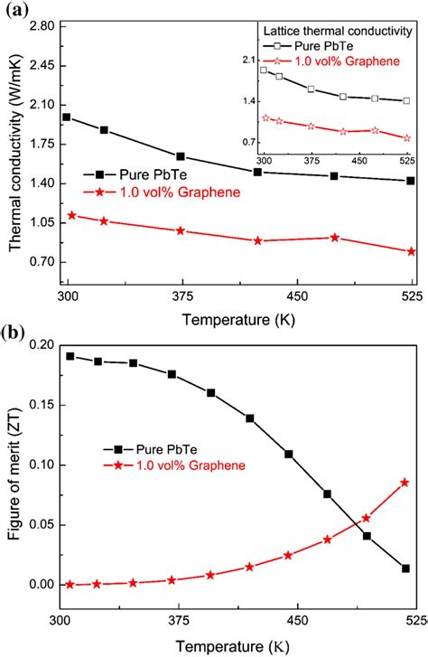 Temperature Dependent A Thermal Conductivity B Figure Of Merit Of