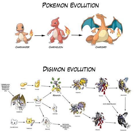 Pokemon Evolution Vs Digimon Evolution Meme : Free Download, Borrow ...