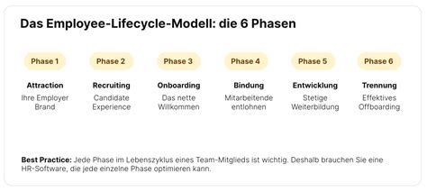 Employee Lifecycle Mitarbeiterlebenszyklus Optimierung