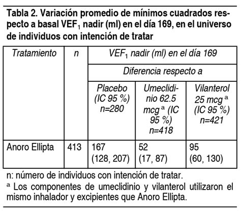 Anoro Ellipta Umeclidinio 625 Mcg Inhalador Bucal 30 Dosis Ecofarmacias